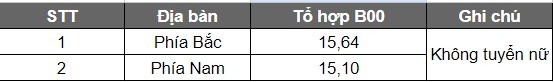 Bảng điểm chuẩn ngành Y khoa (gửi đào tạo tại Học Viện Quân Y) 2022
