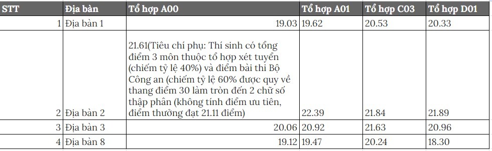 Điểm chuẩn ngành Nghiệp vụ an ninh đối với nam năm 2022
