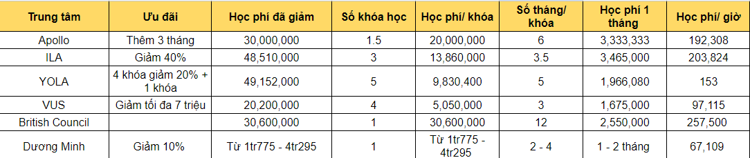 So sánh học phí các trung tâm tiếng Anh tốt nhất 2024