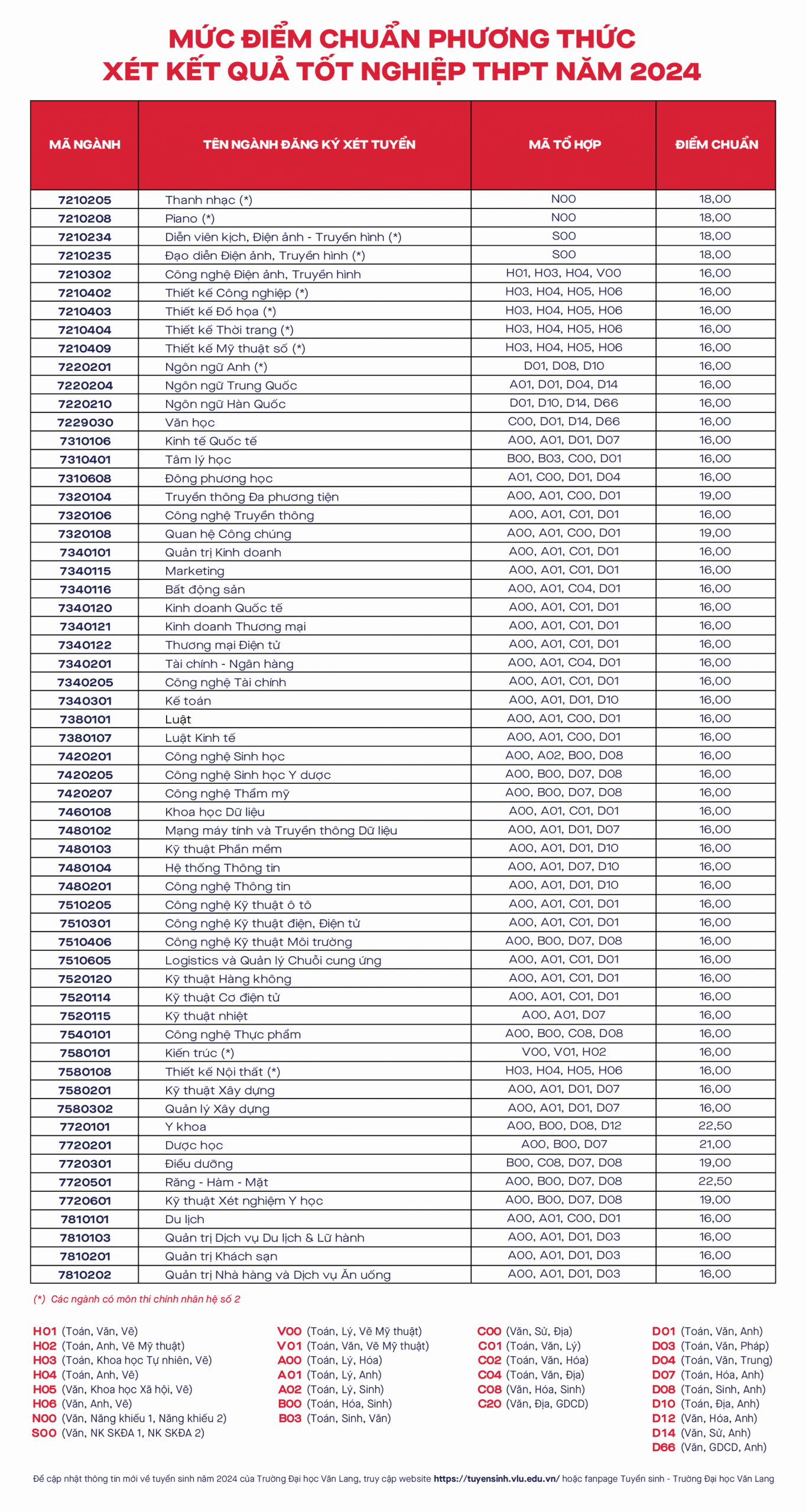 Điểm chuẩn các ngành đạo tạo của đại học văn lang 2024 - 2025