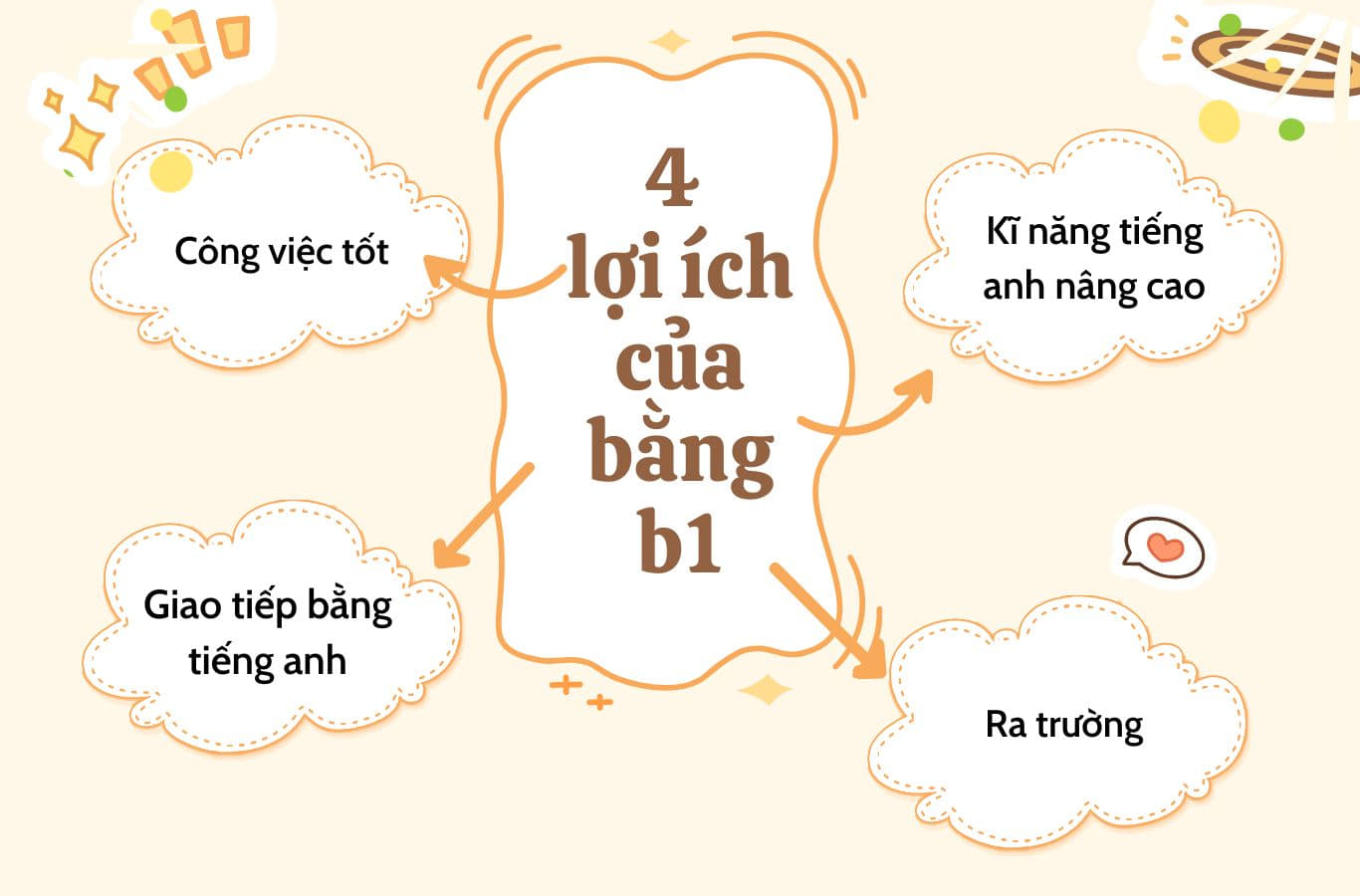 Lợi ích của bằng b1 tiếng anh